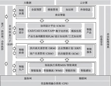 工廠信息化系統(tǒng)ERP、PLM、MES、WMS架構(gòu)設計與建設規(guī)劃及運行維護服務